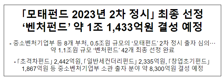 ｢모태펀드 2023년 2차 정시｣ 최종 선정 ‘벤처펀드’ 약 1조 1,433억원 결성 예정