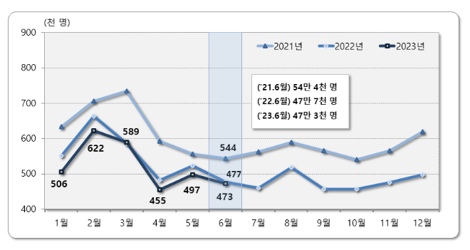 2023년 6월 국내인구이동 결과 2023년 6월 국내인구이동 결과