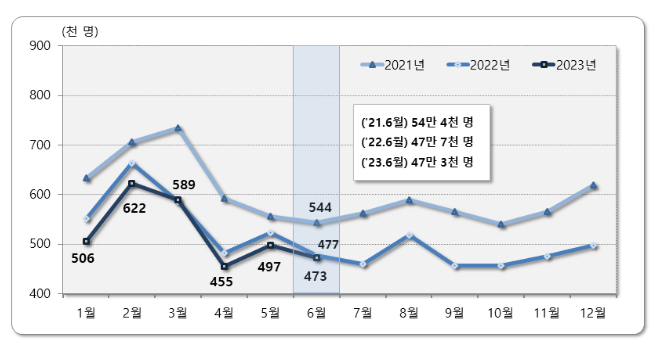 2023년 6월 국내인구이동 결과