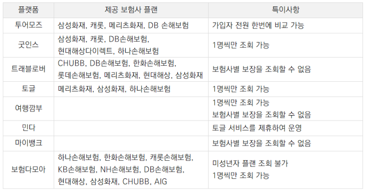  해외 여행자보험 완벽 비교하고 가입하기 (보험플랫폼, 다이렉트 비교포함)