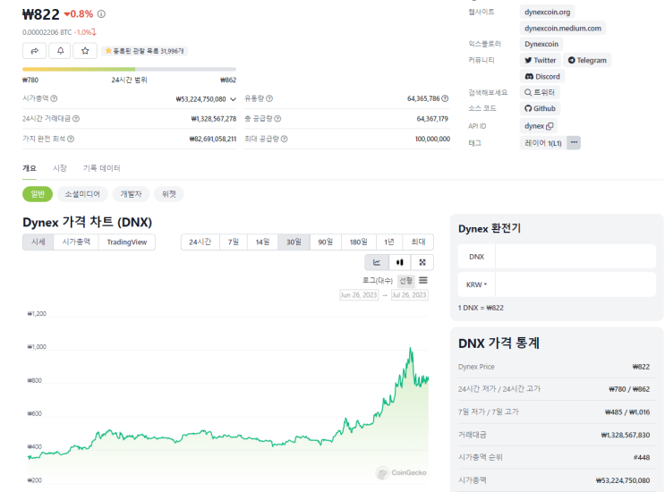  다이넥스 코인 채굴 대폭등, 채굴 프로그램 변경 필수 (dynex coin mining new solver)