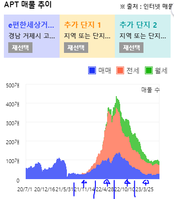  [23년7월] 경상남도 거제시 아파트 매매/전세 투자 시황 모니터링(한화오션 채용 시작 및 연봉 인상)