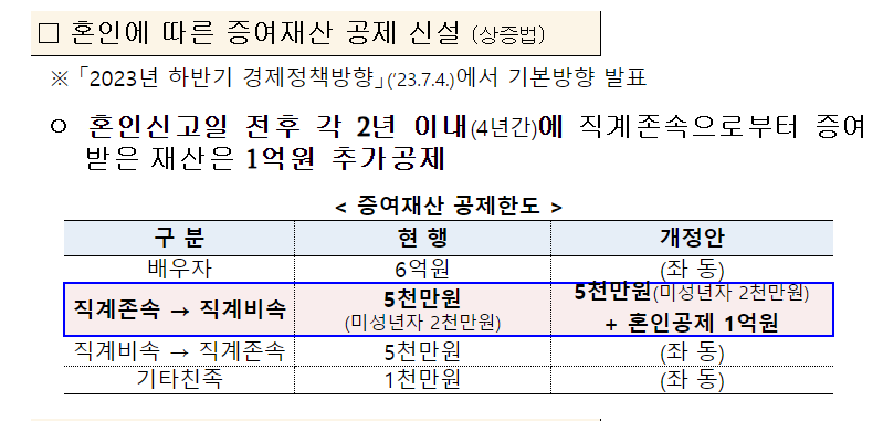 자녀 결혼자금 증여 공제 한도 1억 5천(Ft.증여세) : 네이버 블로그