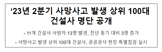 ‘23년 2분기 사망사고 발생 상위 100대 건설사 명단 공개