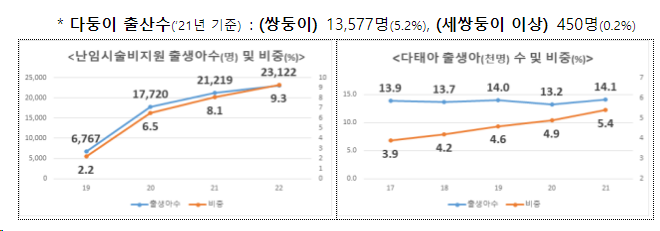 임신.출산의료비 바우처 확대 등 난임.다둥이 가정의 임신.출산.양육부담 획기적 개선