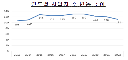2022년도 다단계판매업자 주요정보 공개 2022년도 다단계판매업자 주요정보 공개