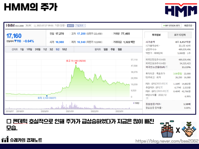 HMM 주가 매각공고 인수 합병 영구채 : 네이버 블로그