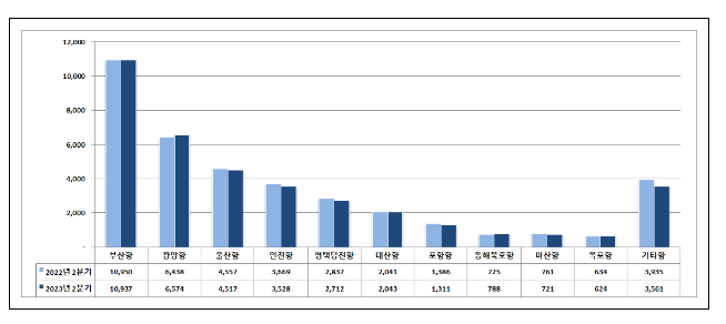 2023년 2분기 전국 항만, 물동량 3억 7,316만 톤 처리 2023년 2분기 전국 항만, 물동량 3억 7,316만 톤 처리