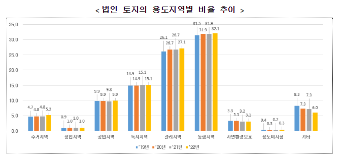 ’22년 토지소유현황 통계 공표, 전체 인구의 36.5%가 토지 소유… 7월 28일부터 통계누리에서 열람 가능 ’22년 토지소유현황 통계 공표, 전체 인구의 36.5%가 토지 소유… 7월 28일부터 통계누리에서 열람 가능