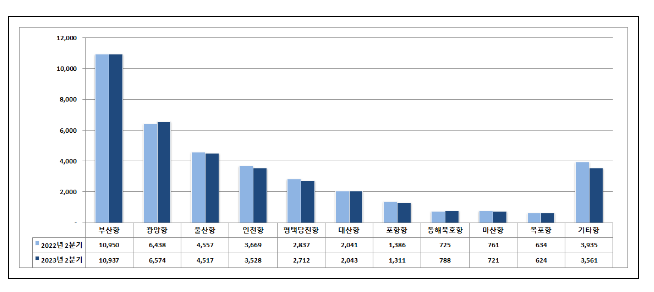 2023년 2분기 전국 항만,물동량 3억 7,316만 톤 처리