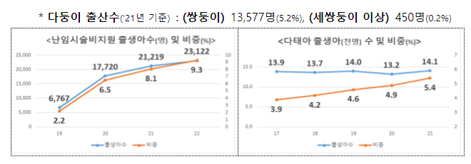 임신.출산의료비 바우처 확대 등 난임.다둥이 가정의 임신.출산.양육부담 획기적 개선 임신.출산의료비 바우처 확대 등 난임.다둥이 가정의 임신.출산.양육부담 획기적 개선
