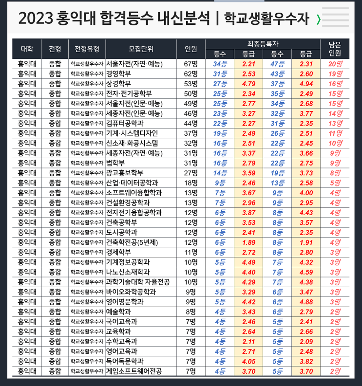  홍익대 합격등수 내신 : 학교생활우수자