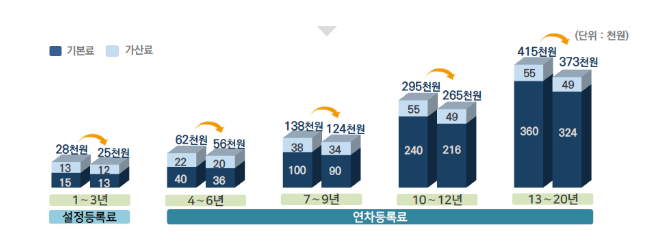 특허 등록료 10% 전면 인하한다!