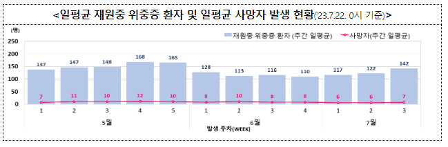 코로나19 주간 확진자 전주 대비 35.8% 증가(7.26.수) 코로나19 주간 확진자 전주 대비 35.8% 증가(7.26.수)