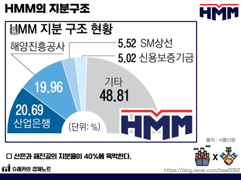 HMM 주가 매각공고 인수 합병 영구채 : 네이버 블로그
