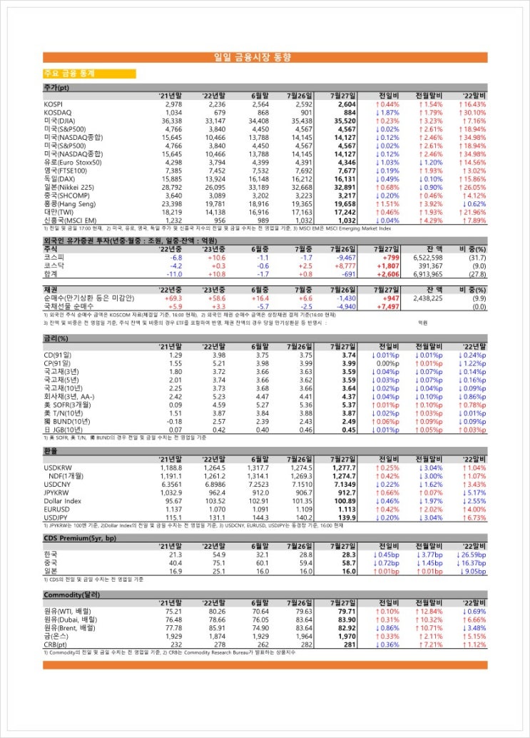 금융시장동향(23.07.27), 금융위원회