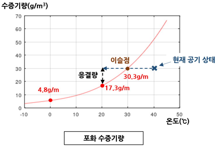  1. 습도(Humidity) - 절대습도, 포화습도, 상대습도, 불쾌지수