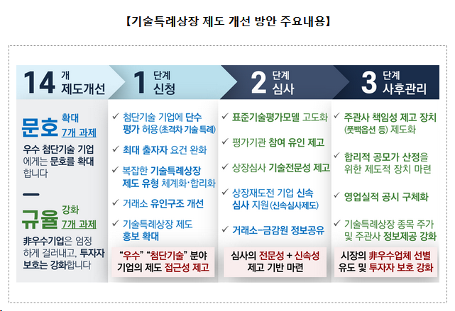 첨단·전략기술기업 특례상장 문호 넓힌다 첨단·전략기술기업 특례상장 문호 넓힌다