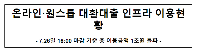 온라인·원스톱 대환대출 인프라 이용현황 - 7.26일 16:00 마감 기준 총 이용금액 1조원 돌파 - 온라인·원스톱 대환대출 인프라 이용현황 - 7.26일 16:00 마감 기준 총 이용금액 1조원 돌파 -