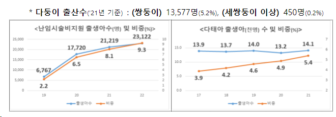 임신.출산의료비 바우처 확대 등 난임.다둥이 가정의 임신.출산.양육부담 획기적 개선 임신.출산의료비 바우처 확대 등 난임.다둥이 가정의 임신.출산.양육부담 획기적 개선