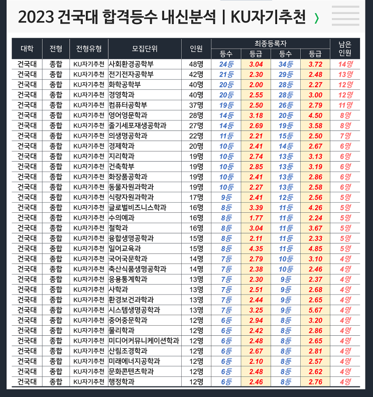  건국대 합격등수 내신 : KU자기추천