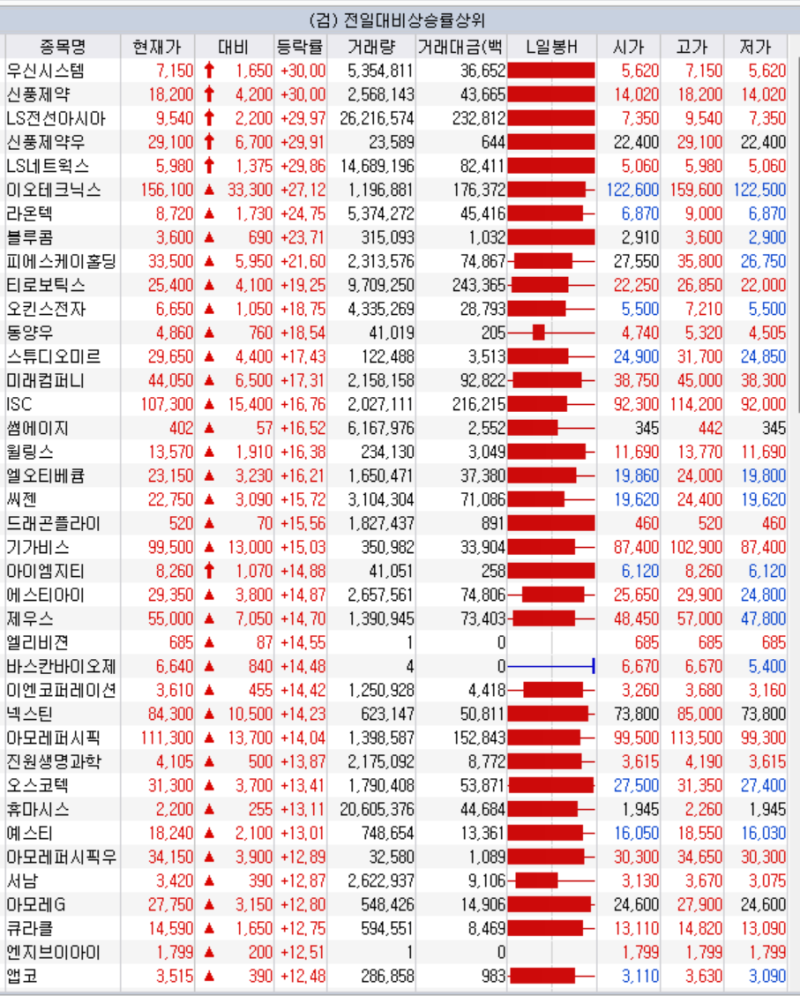 오늘 주식시황 (7월 27일) 상승 하락 종목 LS전선아시아 주가 : 네이버 블로그