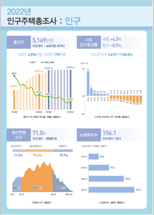2022년 인구주택총조사 등록센서스 방식 결과 2022년 인구주택총조사 등록센서스 방식 결과