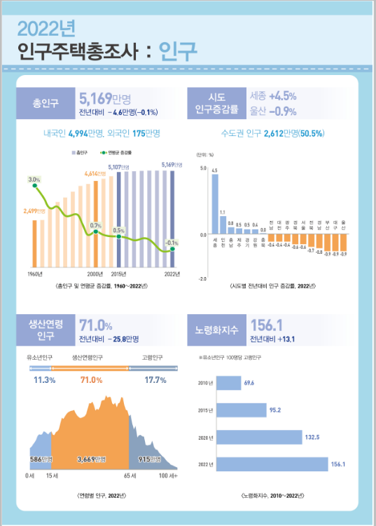 2022년 인구주택총조사 등록센서스 방식 결과