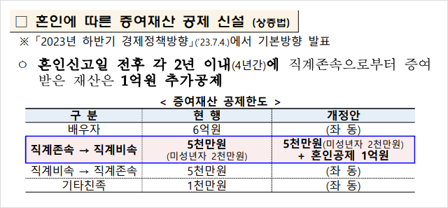  혼인에 따른 증여재산 공제액 1억5천만원으로 증액 : 2023년 세법 개정안 발표