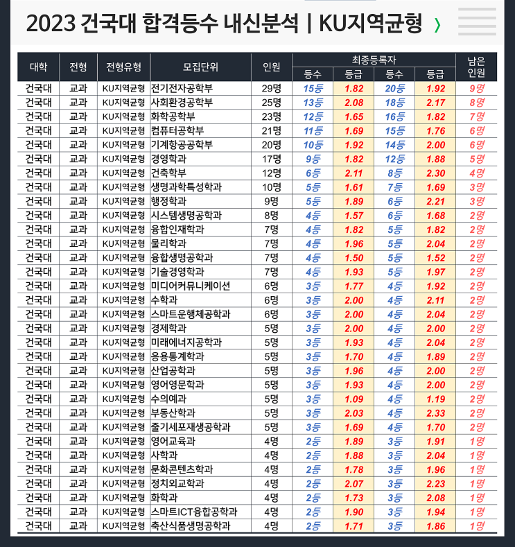 건국대 합격등수 내신 : KU지역균형