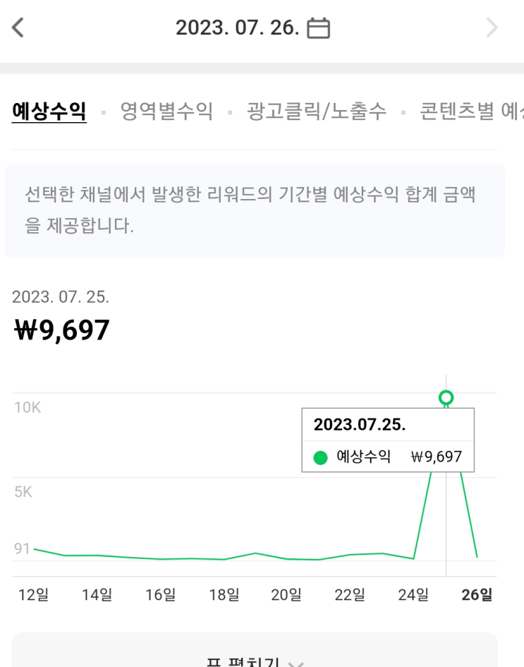 일평균 2천명 방문 블로그 수익창출 가능할까?