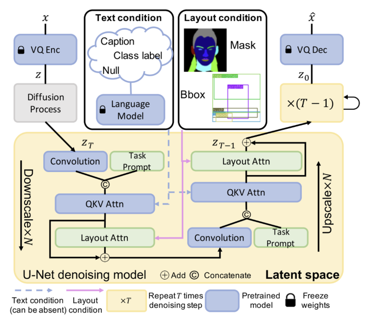  LayoutDiffuse: Adapting Foundational Diffusion Models for Layout-to-Image Generation