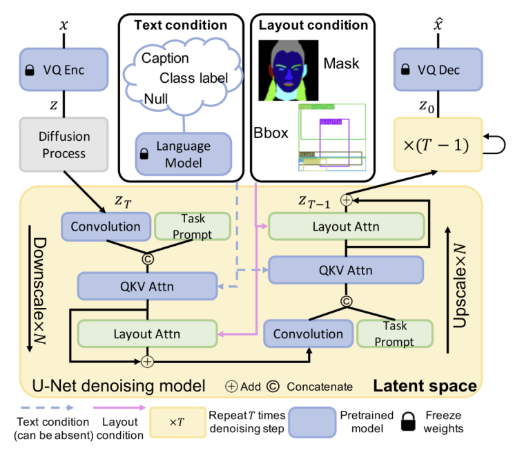 LayoutDiffuse: Adapting Foundational Diffusion Models for Layout-to-Image Generation