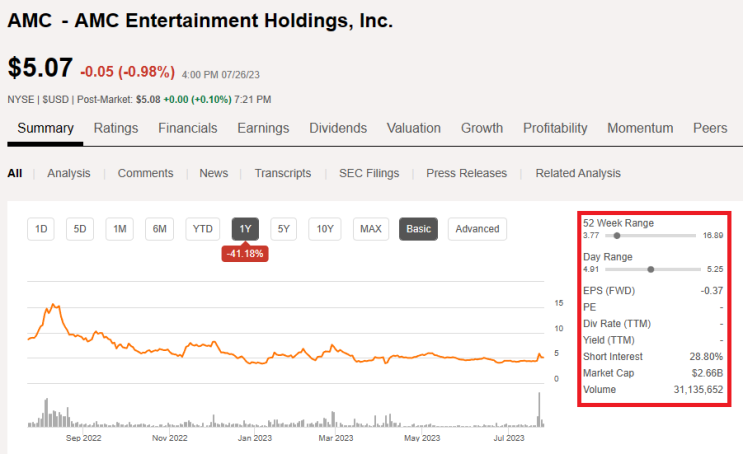  AMC 엔터테인먼트 홀딩스 미국주식 주가전망 및 재무제표 분석(AMC- AMC Entertainment Holdings, Inc.)-시킹알파