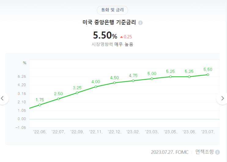  [미국경제] 금리 인상_예상되었던 5.5%