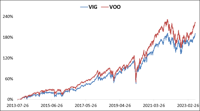 미국 배당 성장주 ETF VIG, S&P 500 지수 VOO etf 주가 비교 : 네이버 블로그