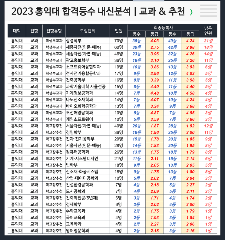  홍익대 합격등수 내신 : 학교장추천