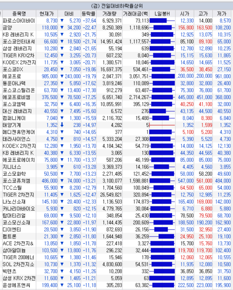 오늘 주식시황 (7월 27일) 상승 하락 종목 LS전선아시아 주가 : 네이버 블로그