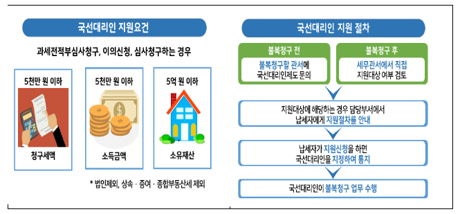 국세청, 국선대리인 지원대상 확대! 납세자 권익 ‘쑥쑥’_국세청 국세청, 국선대리인 지원대상 확대! 납세자 권익 ‘쑥쑥’_국세청