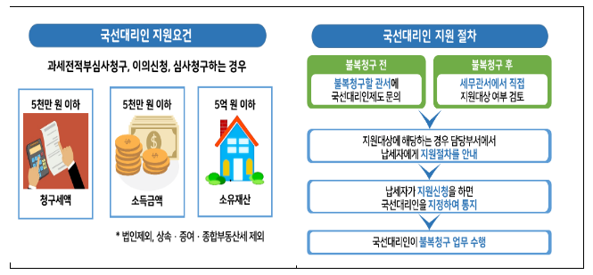 국세청, 국선대리인 지원대상 확대! 납세자 권익 ‘쑥쑥’_국세청