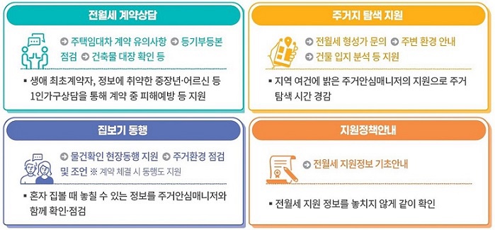  [독립하기] 2. 전세사기 상담 후 자취방 계약- 전세사기 대비하기, 서울 1인가구 전월세 안심계약도움서비스