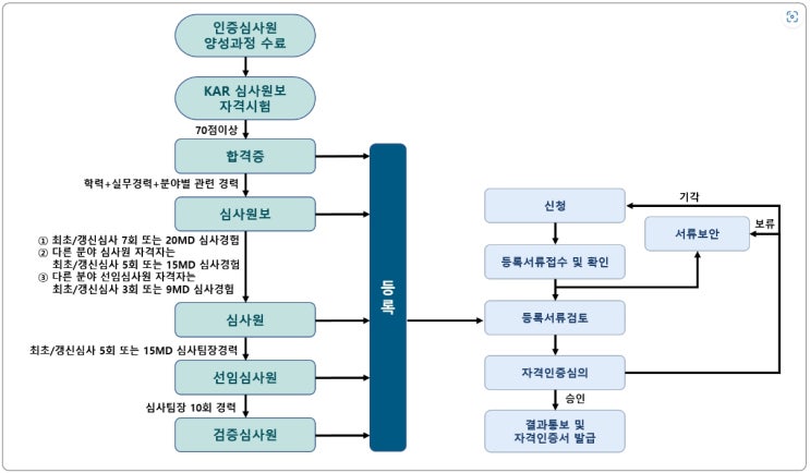  ISO 9001/14001/45001 심사원자격 취득절차