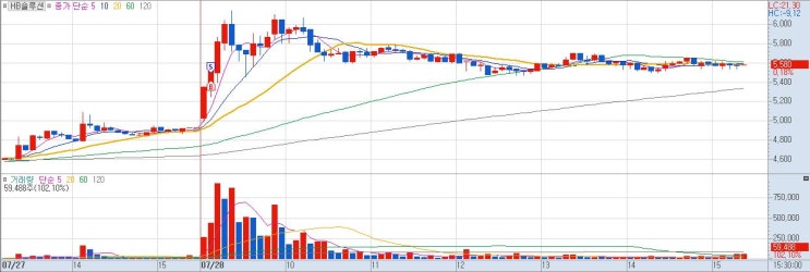  7월 28일 트레이딩 일지
