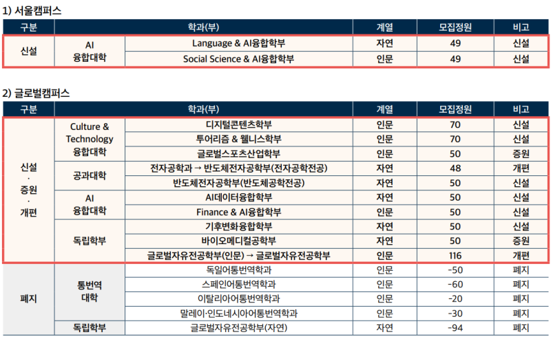 2023 한국외대 수시등급 (학과별 학생부교과/학종 성적 비교) 입결 내신 경쟁률 충원 : 네이버 블로그