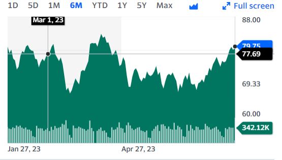 국제유가, 3개월만에 80달러 돌파...WTI, 1.7%↑80달러 마감