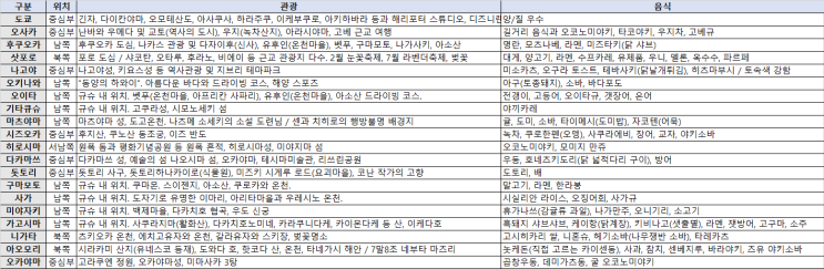 일본 여행 준비 꿀팁_1) 항공권 최저가 예매 / 일본 취항지(23.07), 일본 여행지 추천