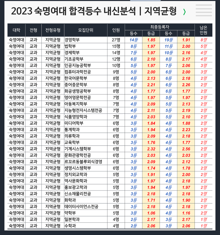  숙명여대 합격등수 내신 : 지역균형