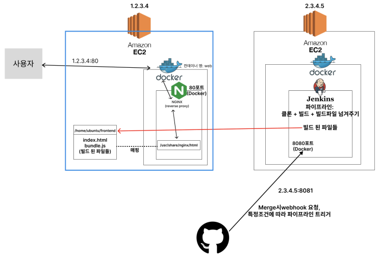  [Jenkins] Jenkins + Docker를 이용한 Web Hook 방식의 CI/CD 구축하기