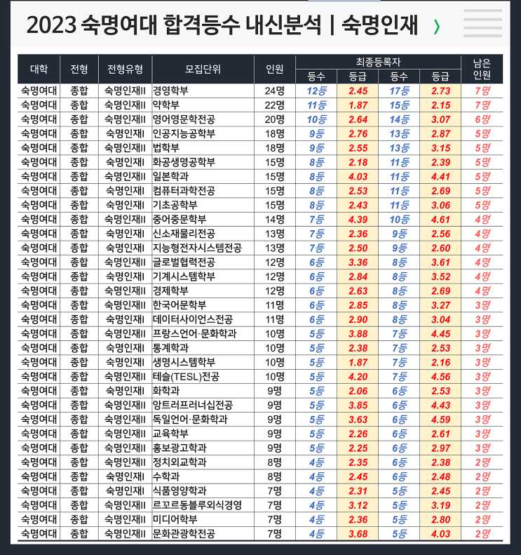  숙명여대 합격등수 내신 : 숙명인재