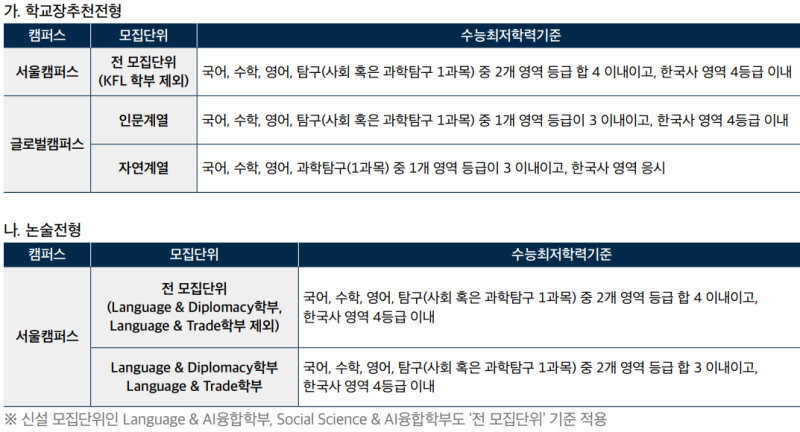 2023 한국외대 수시등급 (학과별 학생부교과/학종 성적 비교) 입결 내신 경쟁률 충원 : 네이버 블로그 2023 한국외대 수시등급 (학과별 학생부교과/학종 성적 비교) 입결 내신 경쟁률 충원 : 네이버 블로그
